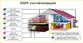 Установка охранной сигнализации в частном доме в Переславле-Залесском в октябре